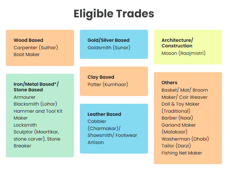 How to Register for PM Vishwakarma Yojana Toolkit